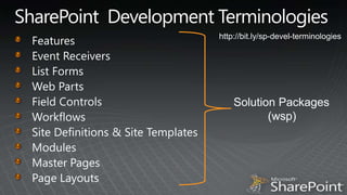 SharePoint  Development Terminologieshttp://bit.ly/sp-devel-terminologiesFeaturesEvent ReceiversList FormsWeb PartsField ControlsWorkflowsSite Definitions & Site TemplatesModulesMaster PagesPage LayoutsSolution Packages(wsp)