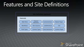 Features and Site Definitions