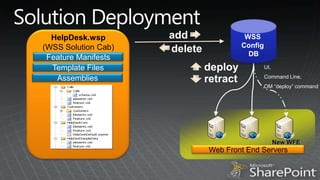Solution DeploymentWSS ConfigDBaddHelpDesk.wsp(WSS Solution Cab)deleteFeature ManifestsdeployUI, Command Line, OM “deploy” commandTemplate FilesretractAssembliesNew WFEWeb Front End Servers