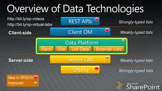 Overview of Data Technologieshttp://bit.ly/sp-videosREST APIsStrongly-typed listshttp://bit.ly/sp-virtual-labsClientOMWeakly-typed listsClient-sideData PlatformFarmSiteList DataExternal ListsServerOMServer-sideWeakly-typed listsSPLinqStrongly-typed listsNew in SP2010Improved