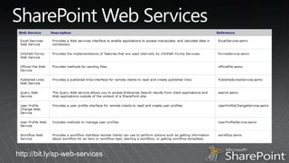 SharePoint Web Serviceshttp://bit.ly/sp-web-services