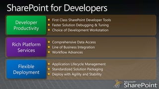 SharePoint for DevelopersFirst Class SharePoint Developer ToolsFaster Solution Debugging & TuningChoice of Development WorkstationDeveloper ProductivityComprehensive Data AccessLine of Business Integration Workflow AdvancesRich Platform ServicesApplication Lifecycle Management Standardized Solution PackagingDeploy with Agility and StabilityFlexible Deployment