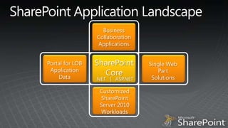 SharePoint Application LandscapeBusiness Collaboration ApplicationsSharePoint CorePortal for LOB Application DataSingle Web PartSolutions.NET   |   ASP.NETCustomized SharePoint Server 2010 Workloads