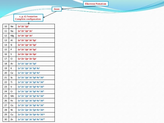 3s2 3p1 configuration electron and Electronic Quantum Numbers on Chemistry IB Configuration