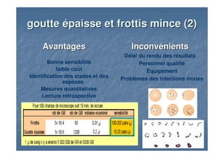AvantagesAvantages
Bonne sensibilité
faible coût
Identification des stades et des
espèces
Mesures quantitatives
Lecture rétrospective
InconvénientsInconvénients
Délai du rendu des résultats
Personnel qualifié
Équipement
Problèmes des infections mixtes
goutte épaisse et frottis mince (2)goutte épaisse et frottis mince (2)
 
