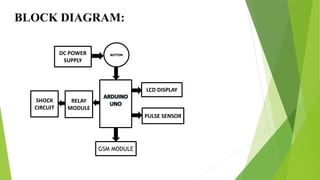 BLOCK DIAGRAM:
DC POWER
SUPPLY
LCD DISPLAY
PULSE SENSOR
GSM MODULE
RELAY
MODULE
SHOCK
CIRCUIT
BUTTON
 