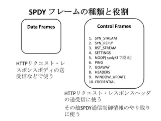 SPDY フレームの種類と役割
  Data Frames           Control Frames

                     1. SYN_STREAM
                     2. SYN_REP...