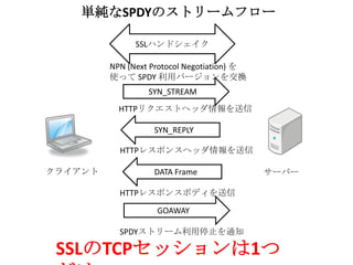 単純なSPDYのストリームフロー

               SSLハンドシェイク

         NPN (Next Protocol Negotiation) を
         使って SPDY 利用バージョンを交換
     ...