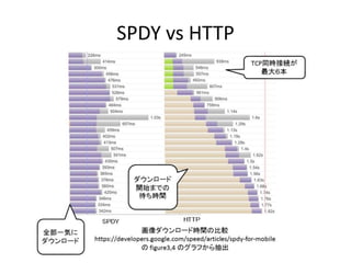 SPDY vs HTTP
 