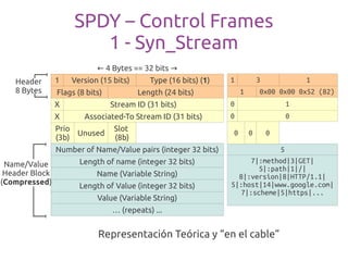 SPDY – Control Frames
                        1 - Syn_Stream
                            ← 4 Bytes == 32 bits →
   Header ...