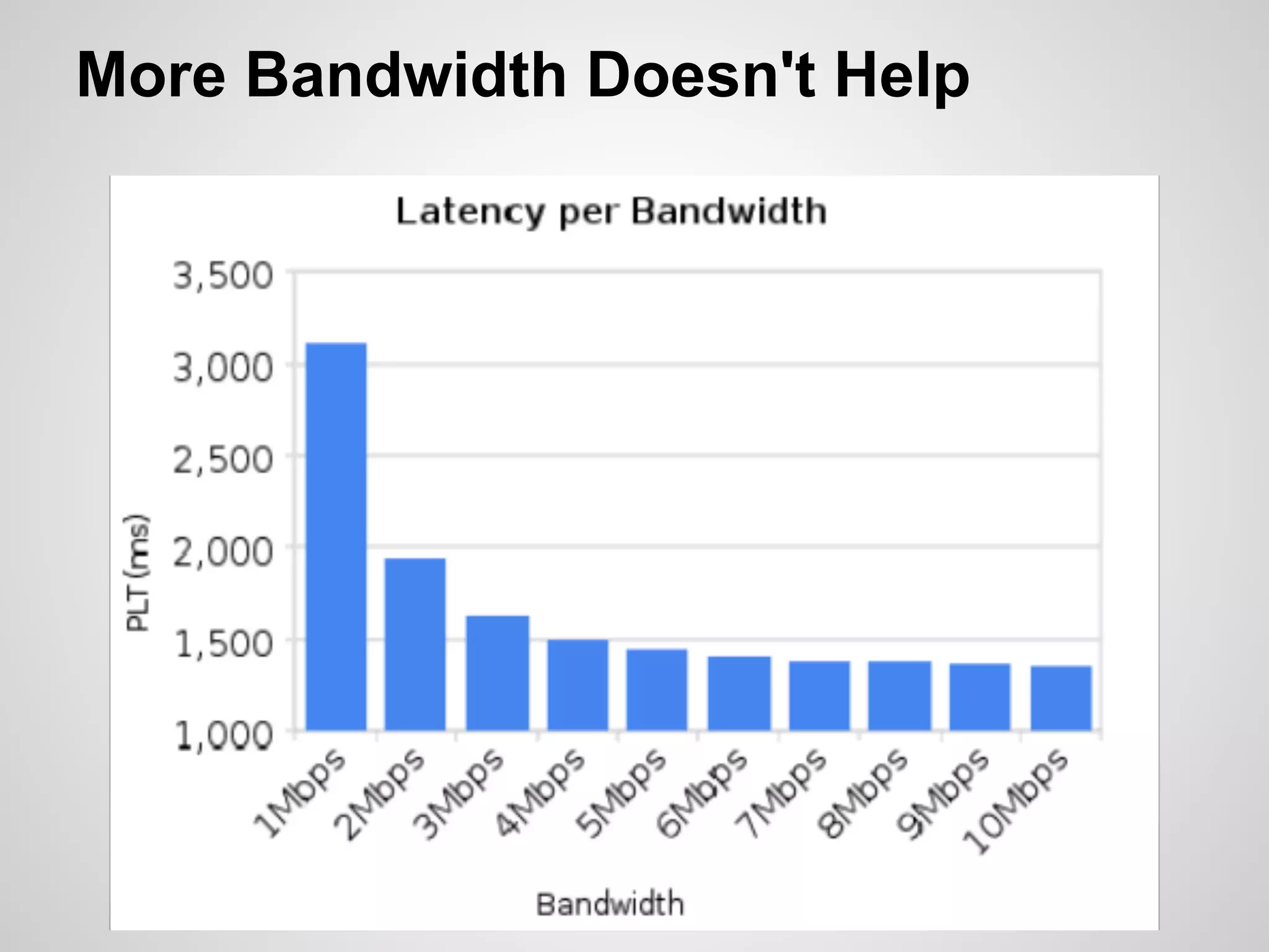 More Bandwidth Doesn't Help
 