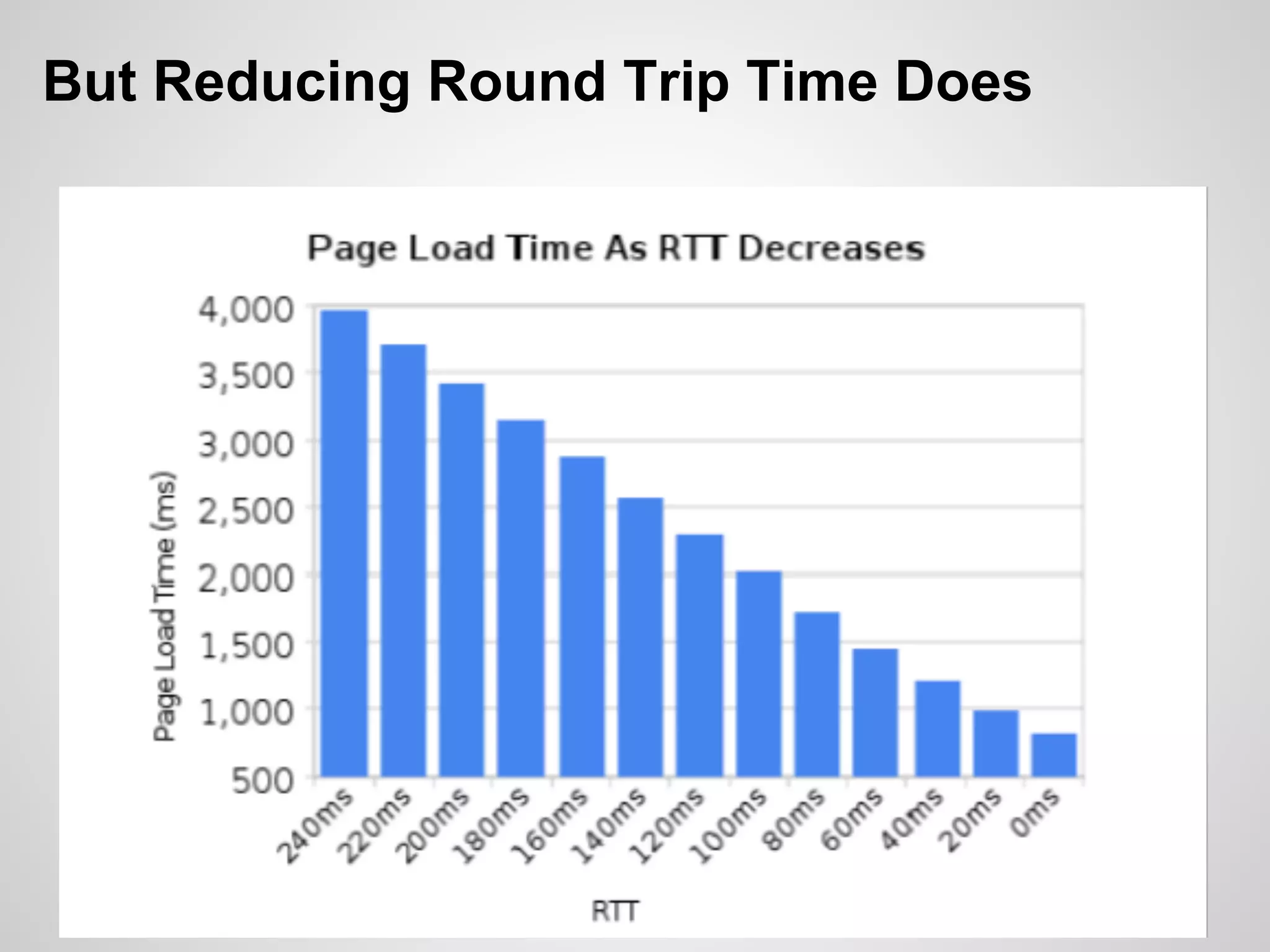 But Reducing Round Trip Time Does
 