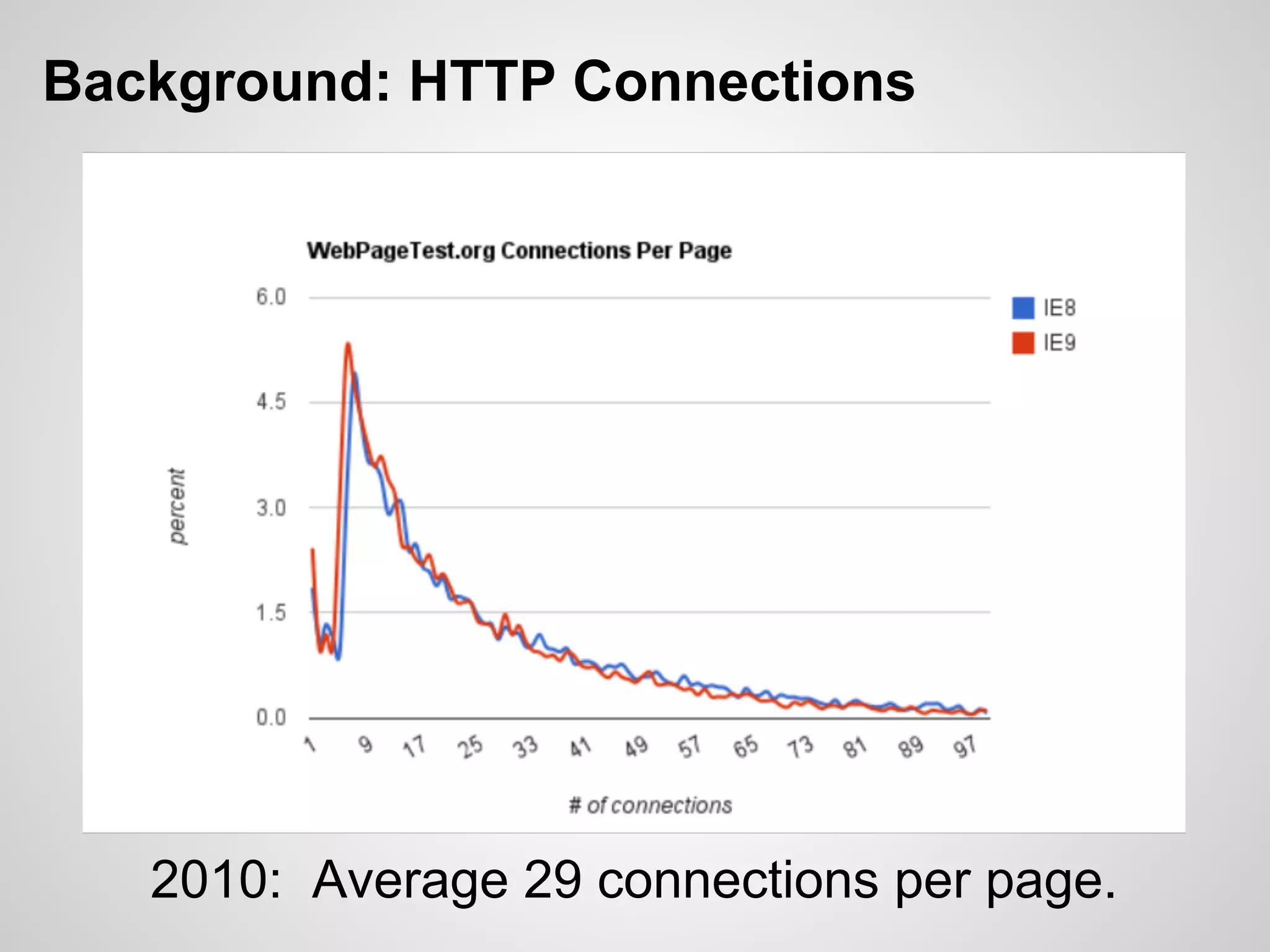 Background: HTTP Connections




   2010: Average 29 connections per page.
 