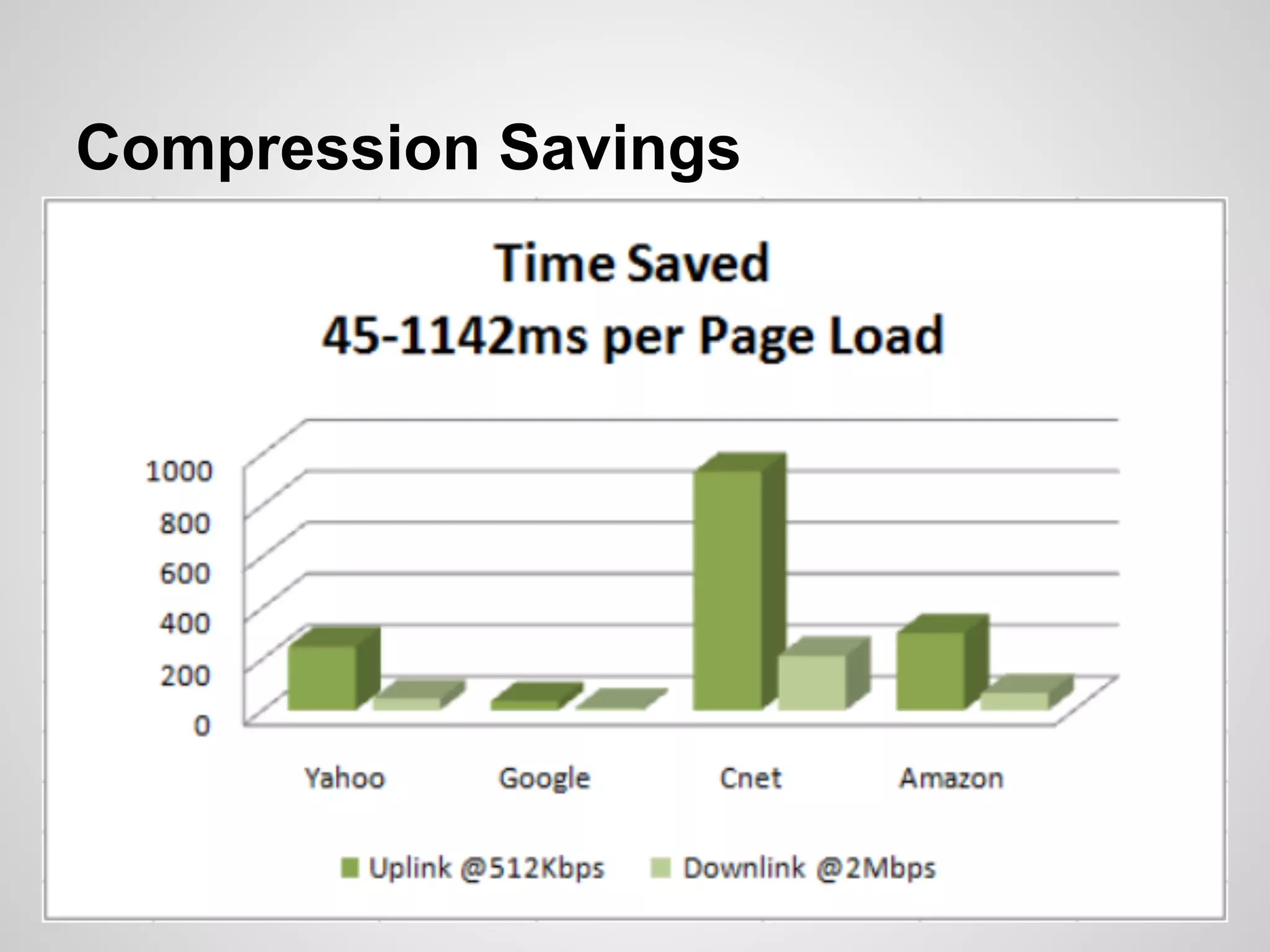 Compression Savings
 
