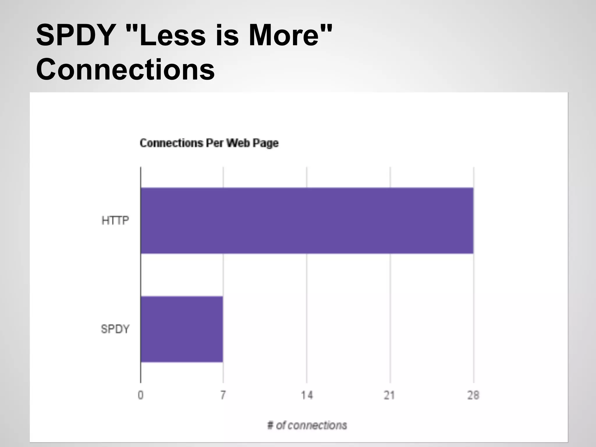 SPDY "Less is More"
Connections
 