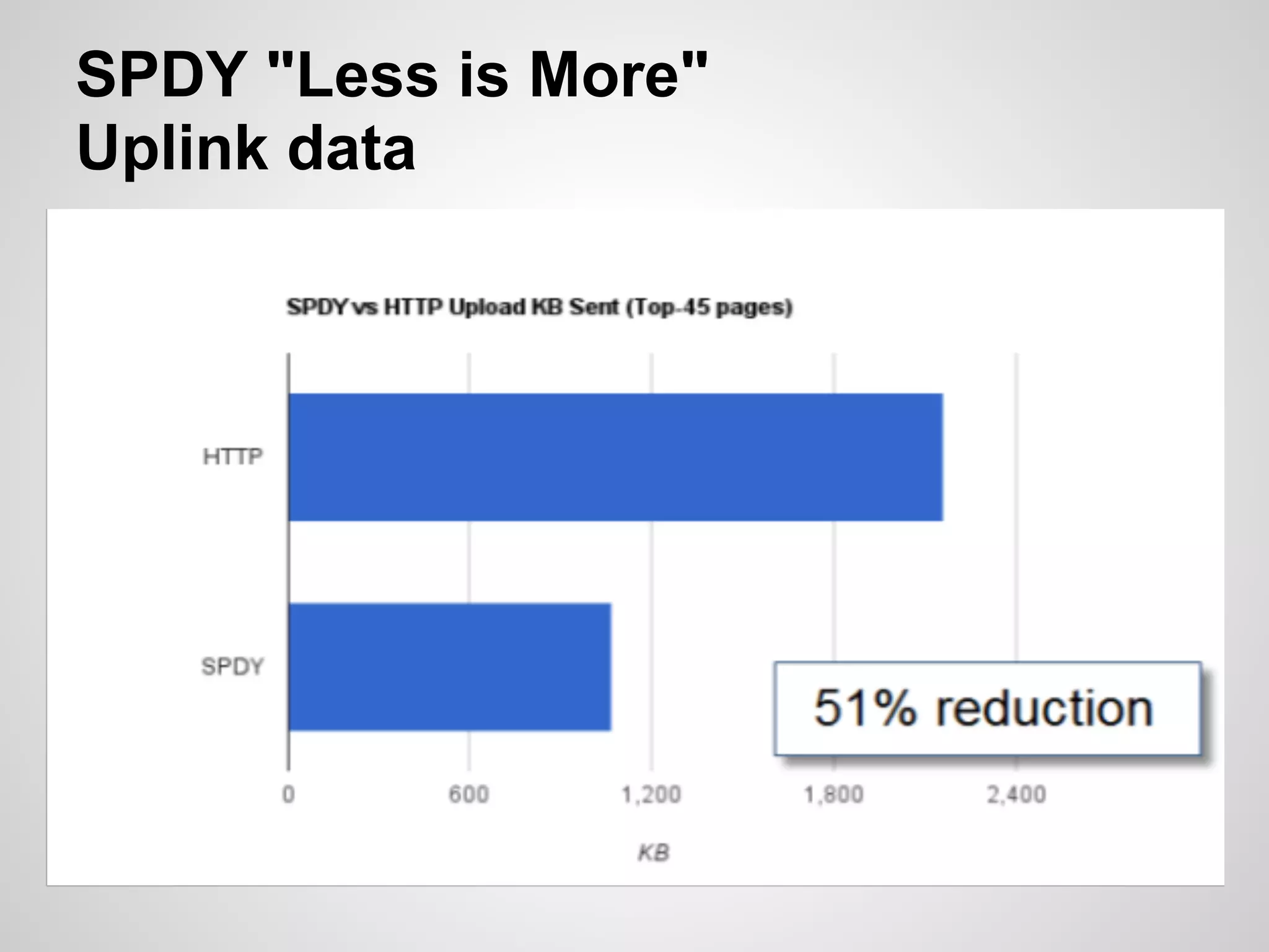 SPDY "Less is More"
Uplink data
 