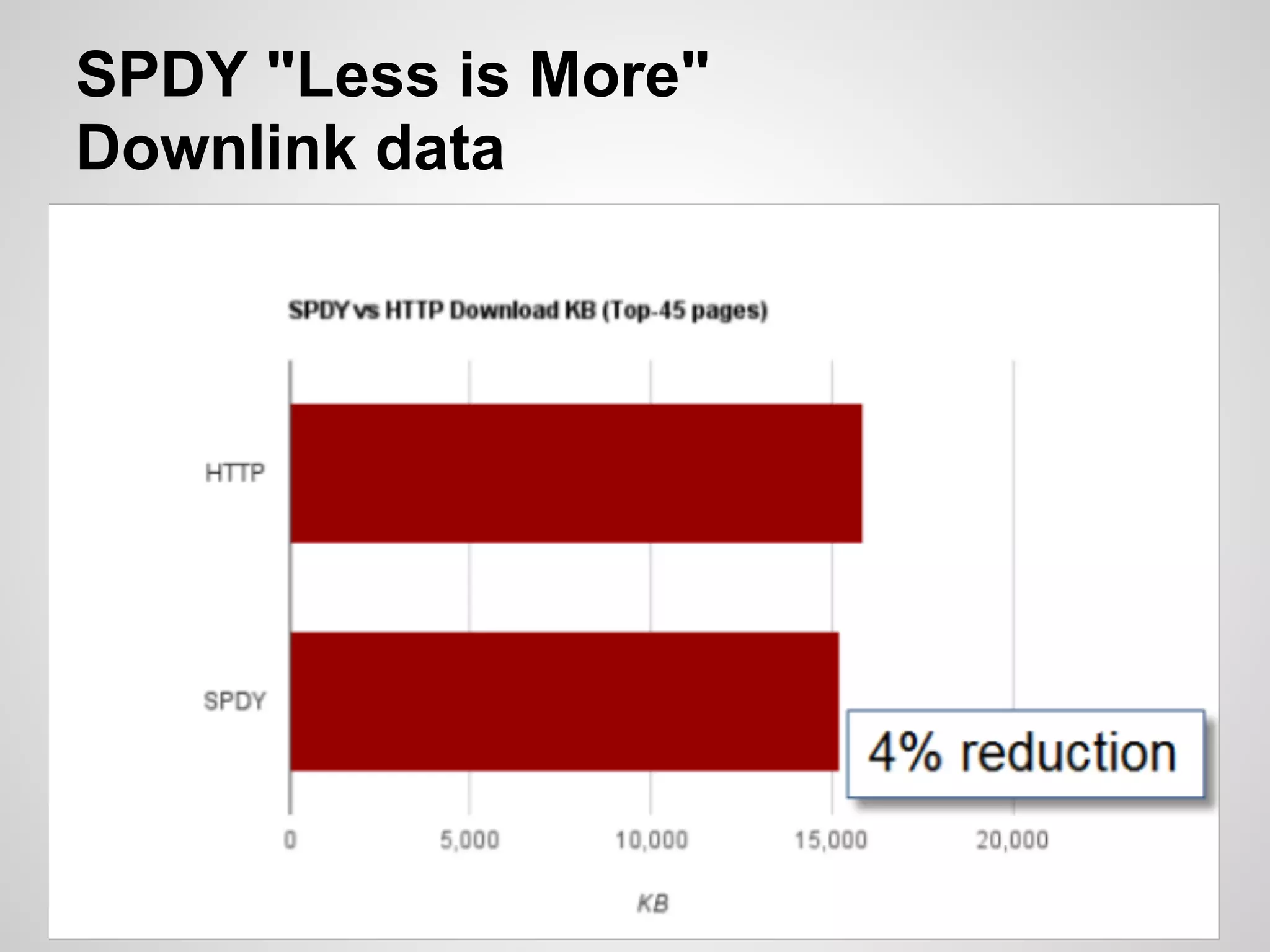 SPDY "Less is More"
Downlink data
 