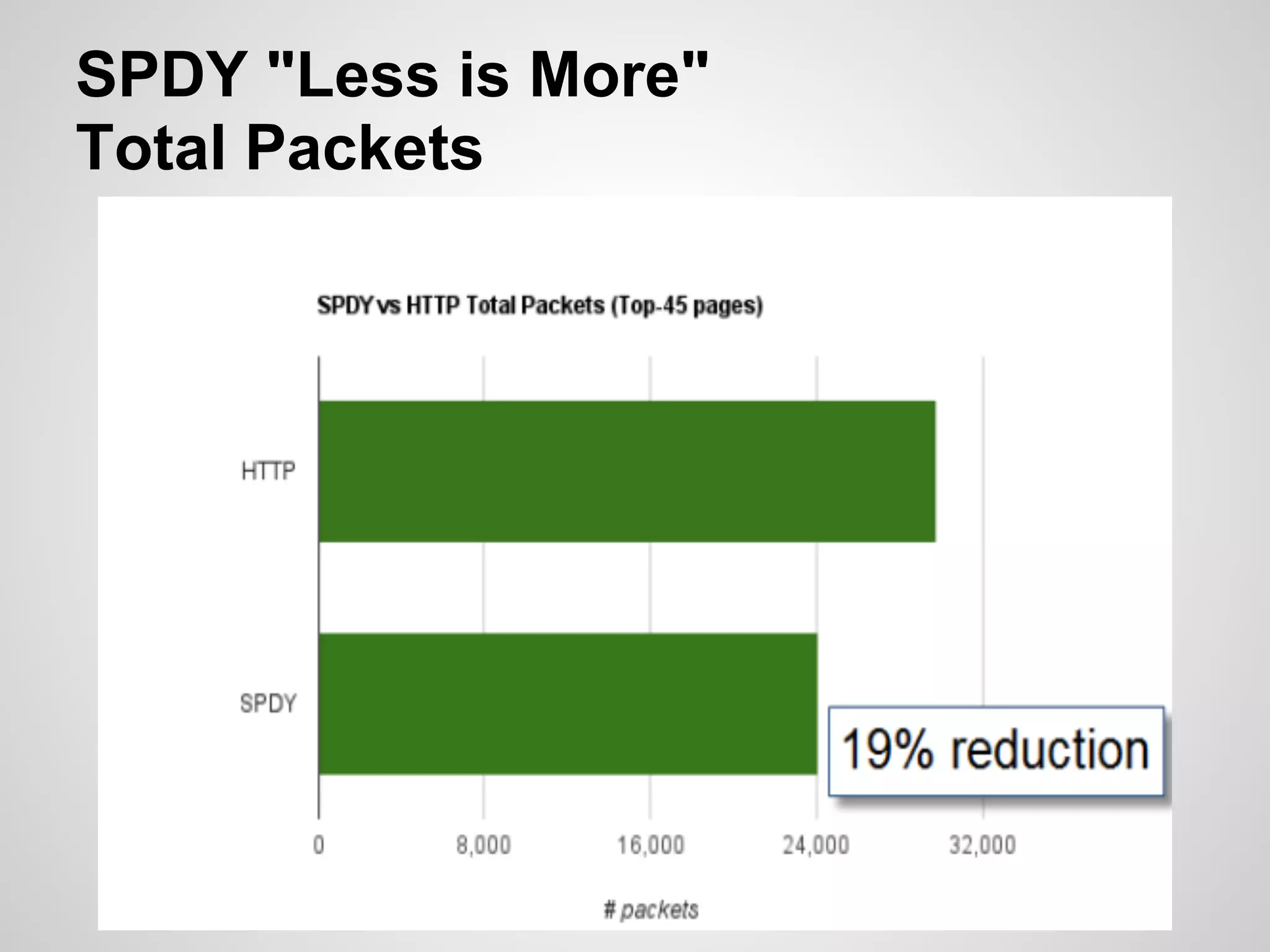SPDY "Less is More"
Total Packets
 