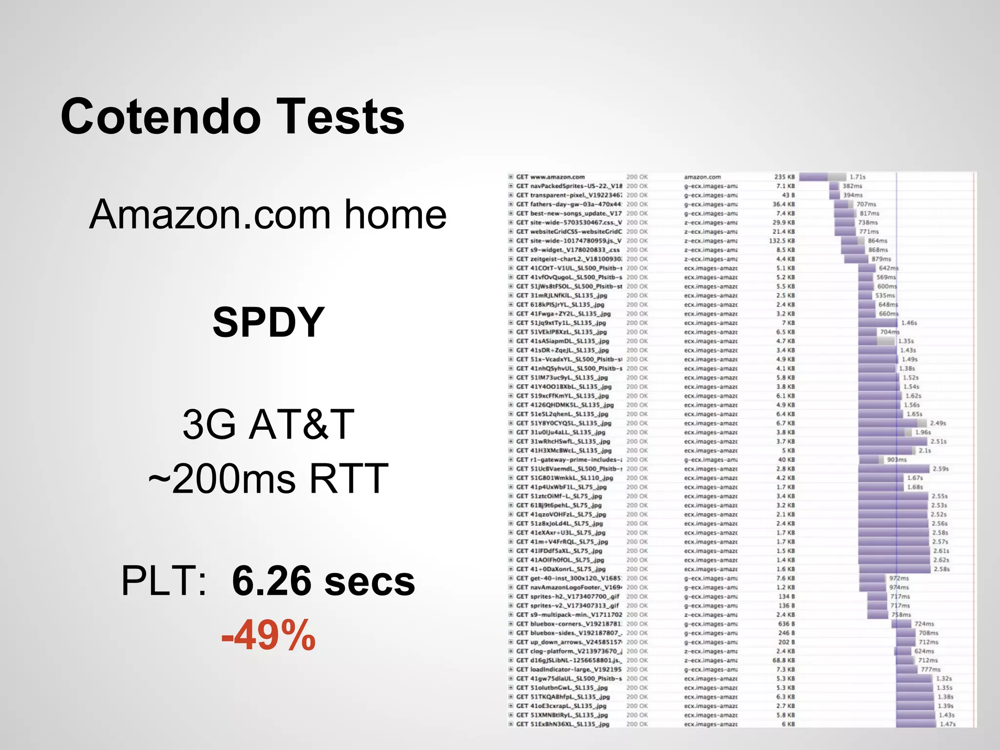 Cotendo Tests
 Amazon.com home

      SPDY

    3G AT&T
   ~200ms RTT

  PLT: 6.26 secs
       -49%
 