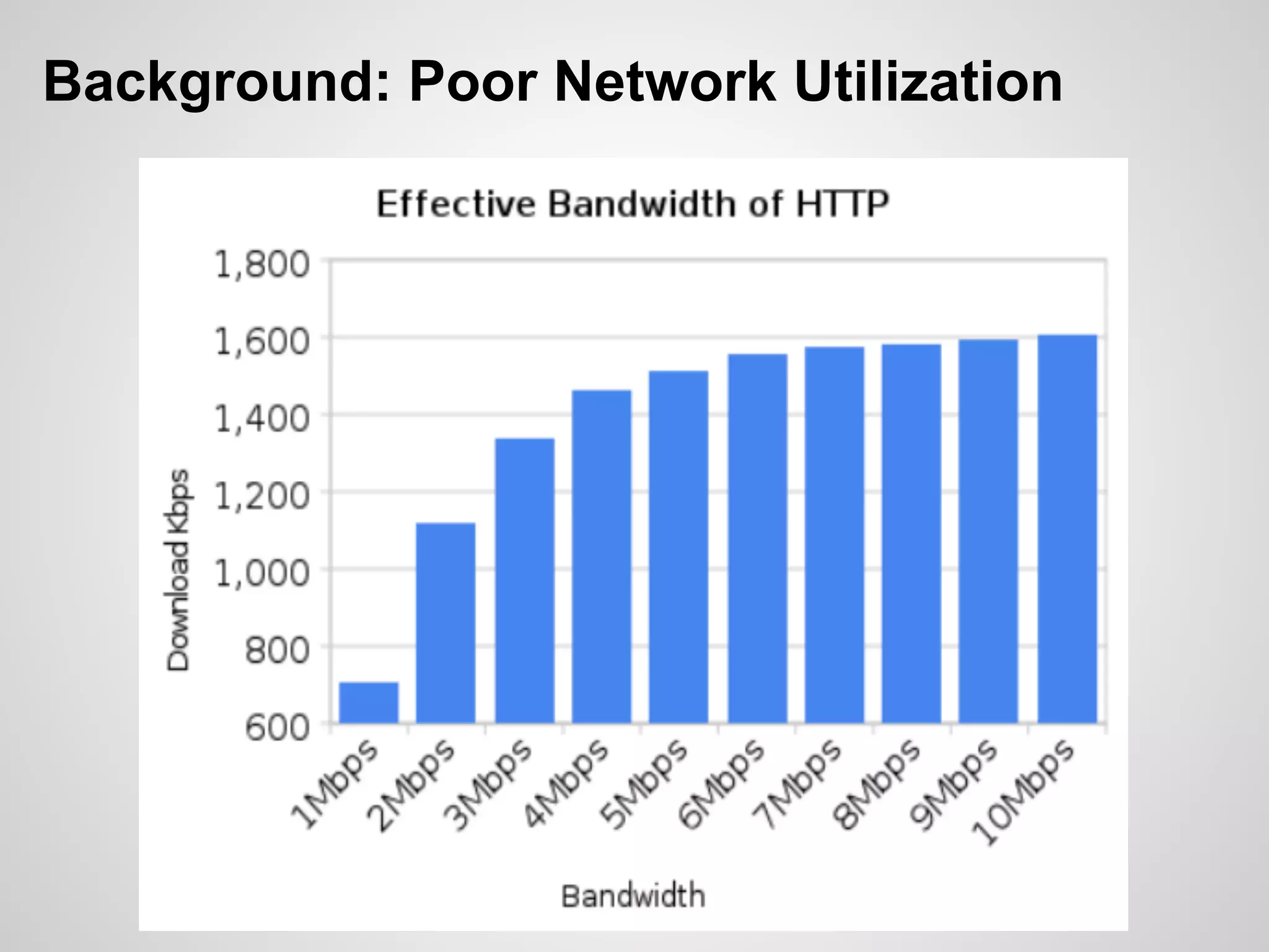 Background: Poor Network Utilization
 