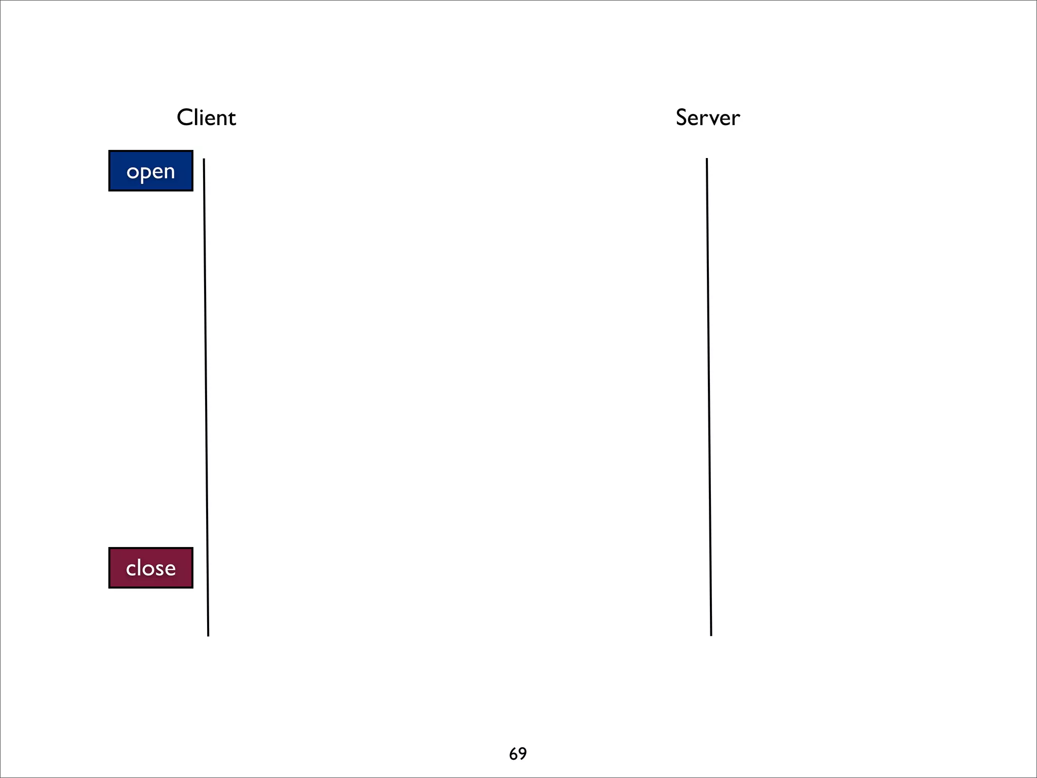 Client        Server

open




close




                 69
 