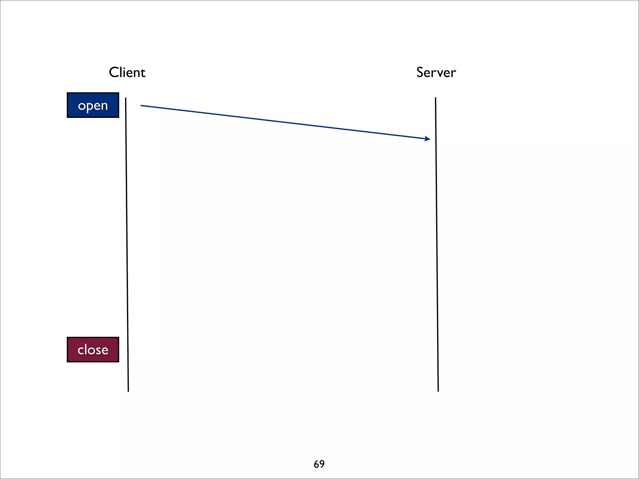 Client        Server

open




close




                 69
 