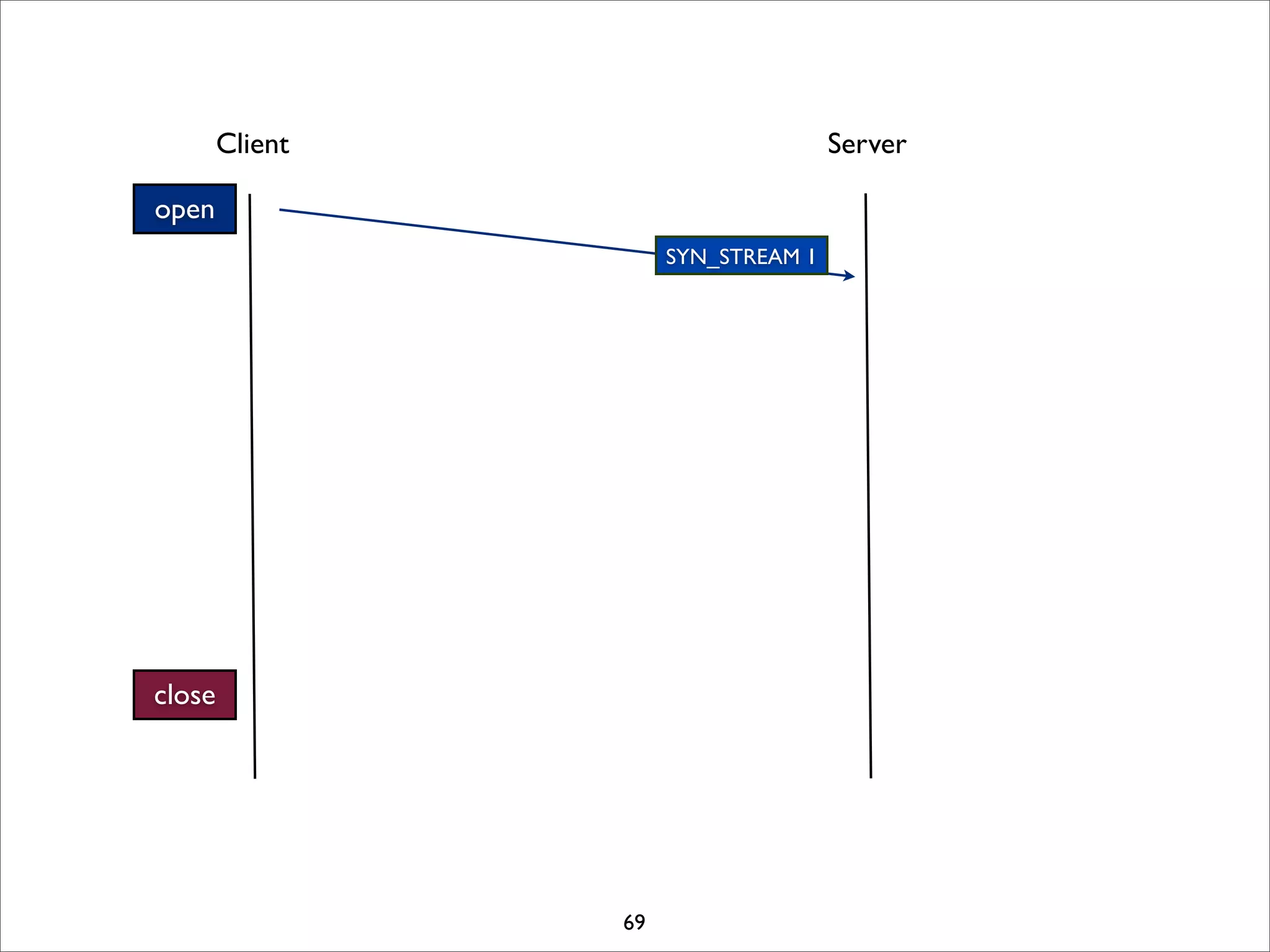 Client                       Server

open
                      SYN_STREAM 1




close




                 69
 