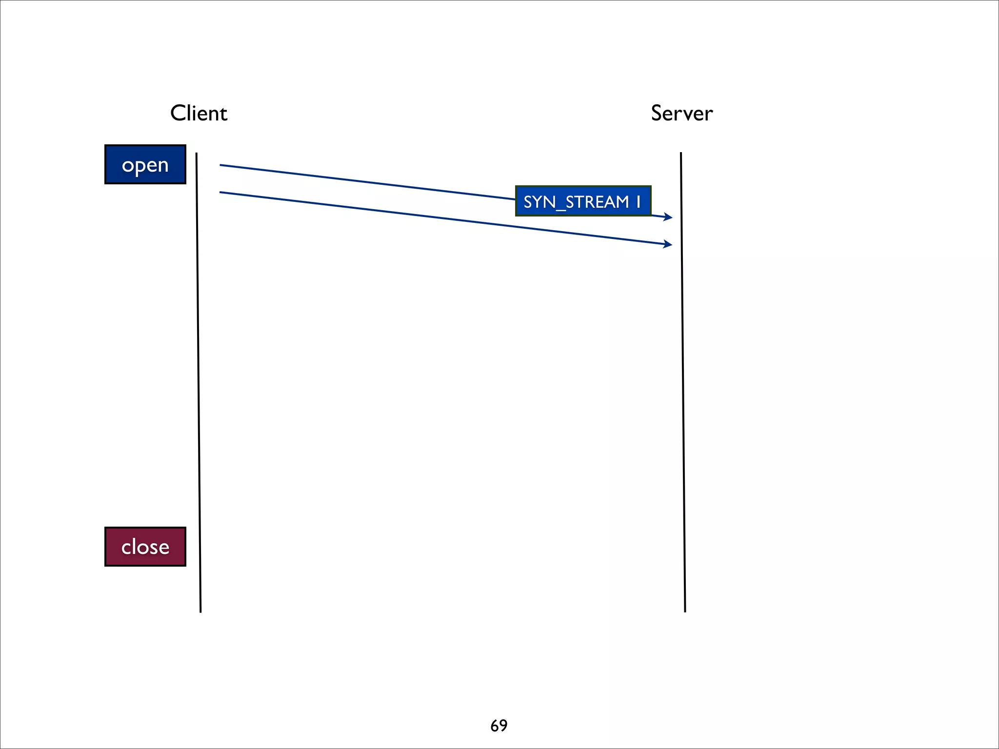 Client                       Server

open
                      SYN_STREAM 1




close




                 69
 