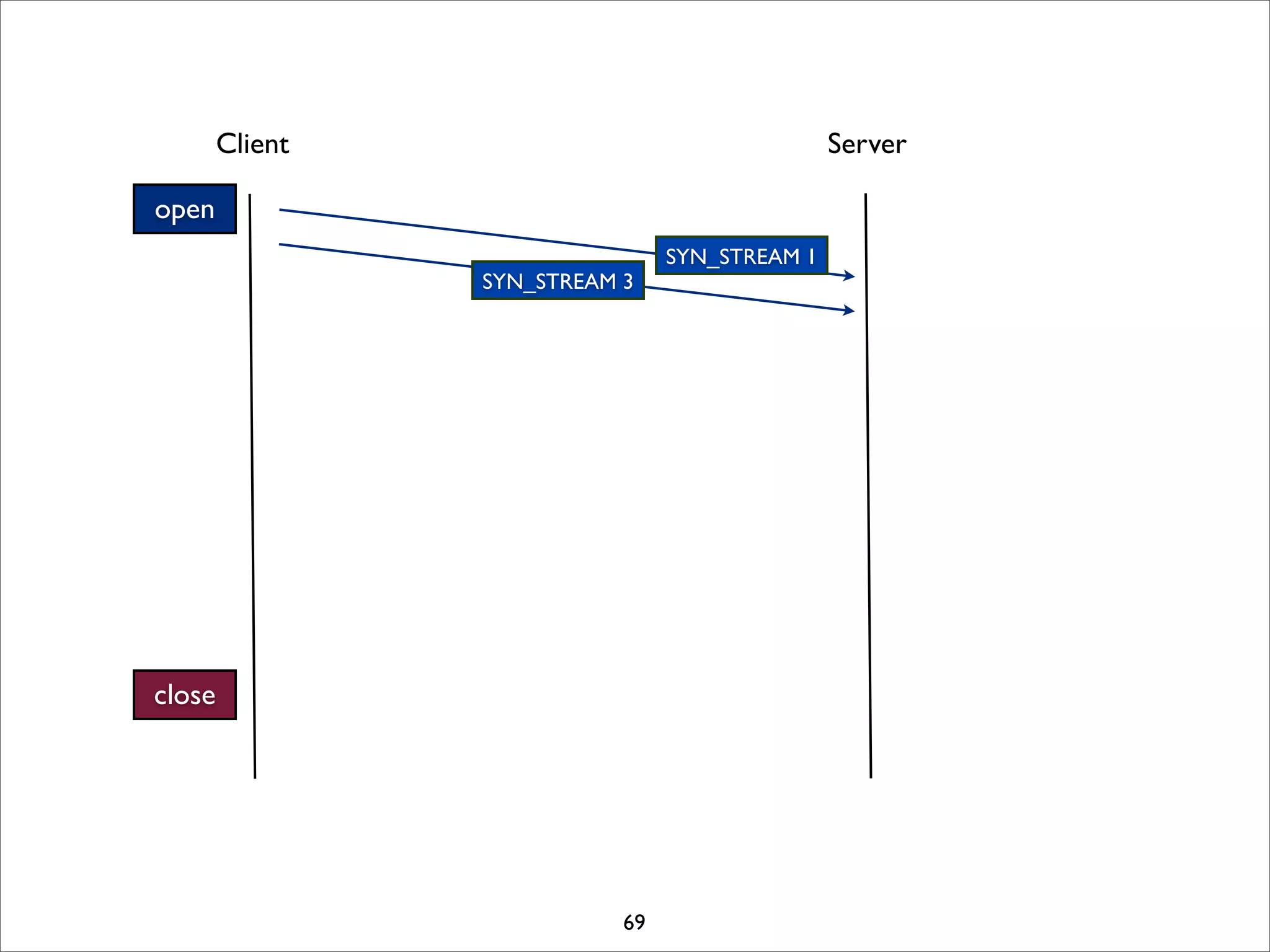 Client                                  Server

open
                                 SYN_STREAM 1
                 SYN_STREAM 3




close




                            69
 