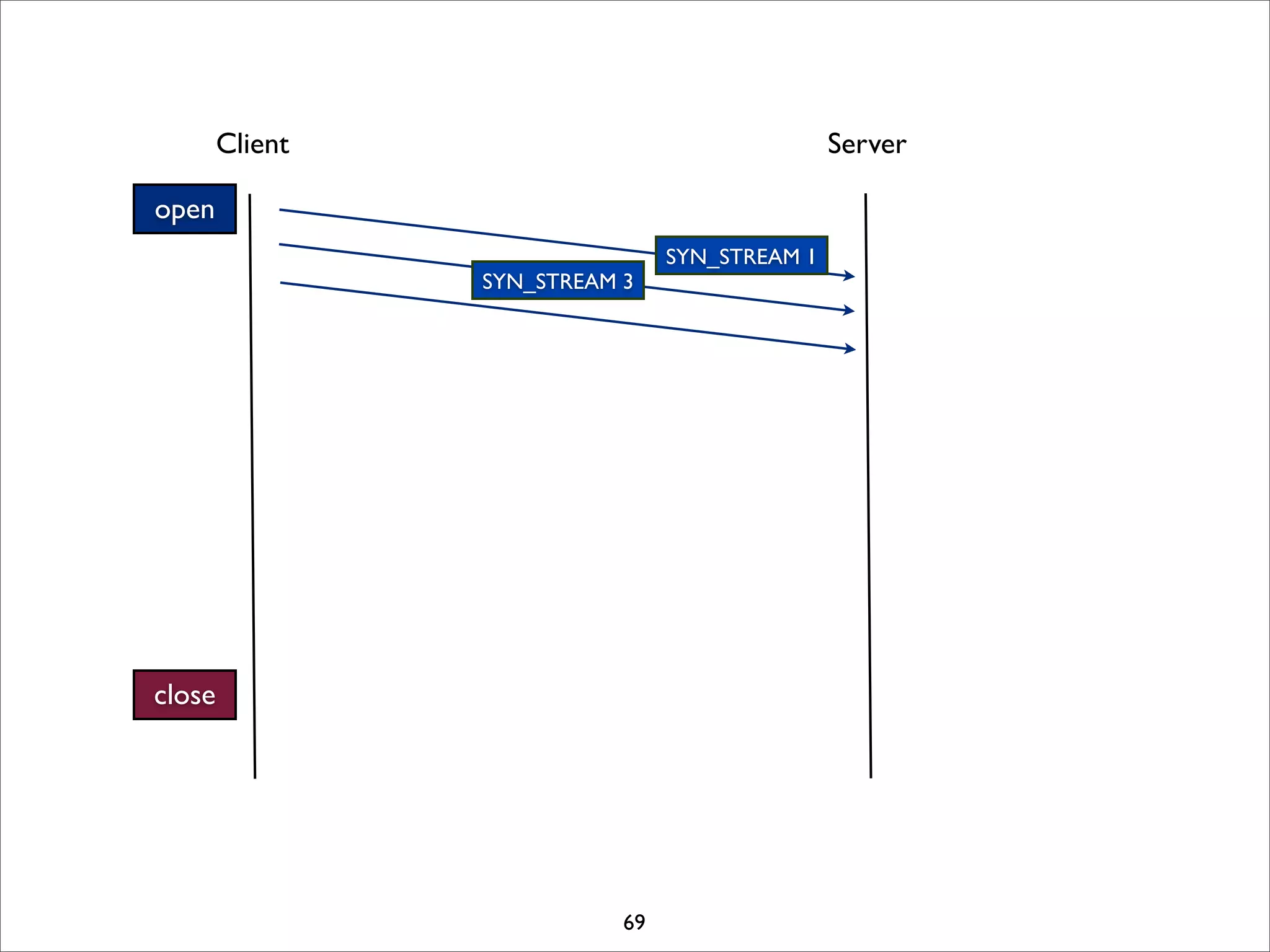 Client                                  Server

open
                                 SYN_STREAM 1
                 SYN_STREAM 3




close




                            69
 