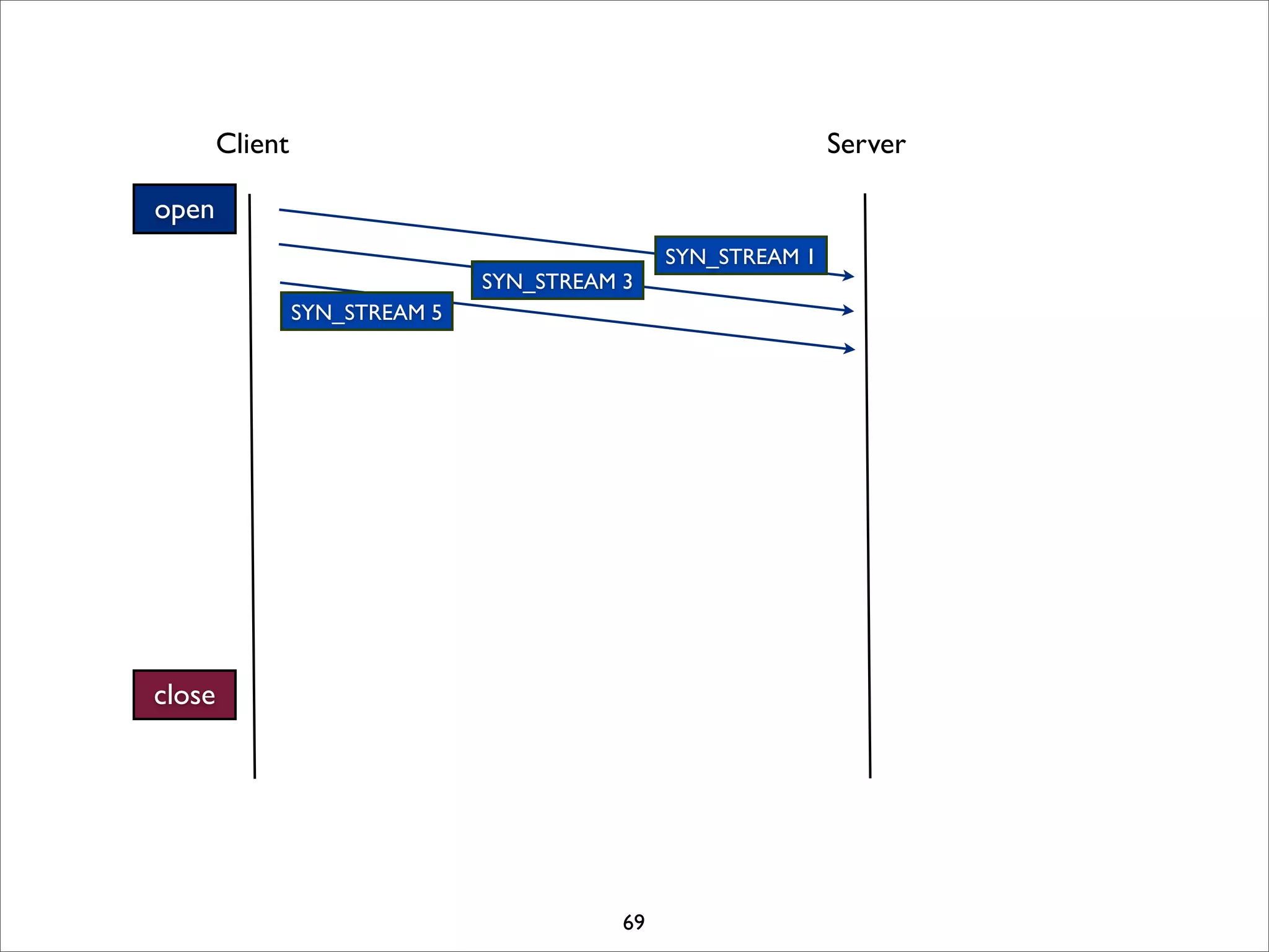 Client                                                 Server

open
                                                SYN_STREAM 1
                                SYN_STREAM 3
                 SYN_STREAM 5




close




                                           69
 