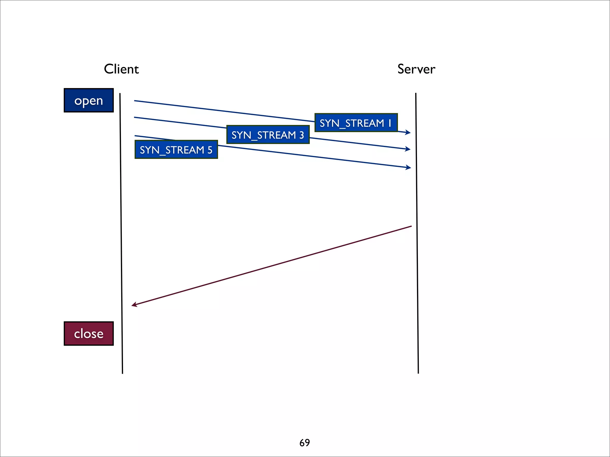 Client                                                 Server

open
                                                SYN_STREAM 1
                                SYN_STREAM 3
                 SYN_STREAM 5




close




                                           69
 