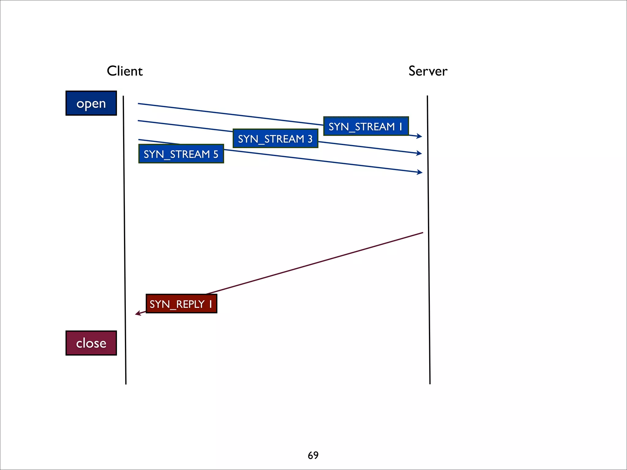 Client                                                 Server

open
                                                SYN_STREAM 1
                                SYN_STREAM 3
                 SYN_STREAM 5




                 SYN_REPLY 1


close




                                           69
 
