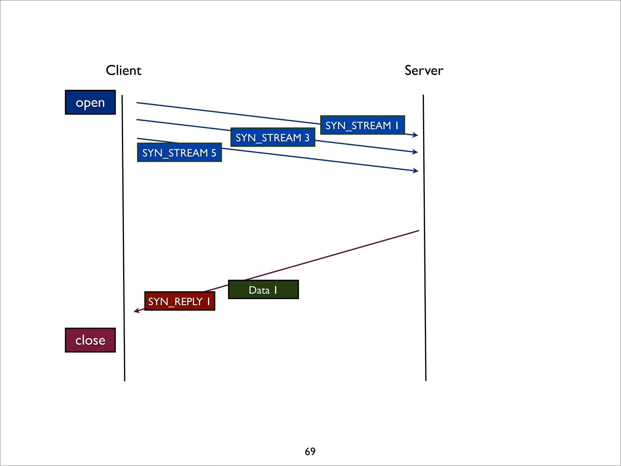 Client                                                 Server

open
                                                SYN_STREAM 1
                                SYN_STREAM 3
                 SYN_STREAM 5




                                  Data 1
                 SYN_REPLY 1


close




                                           69
 
