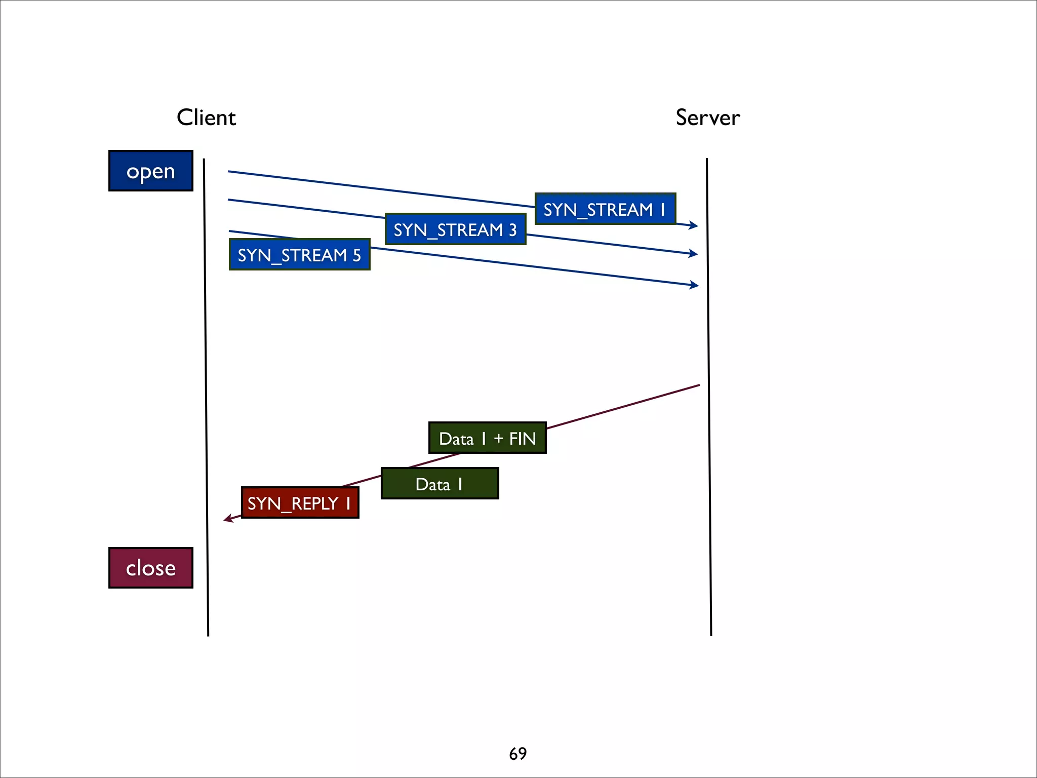 Client                                                    Server

open
                                                   SYN_STREAM 1
                                SYN_STREAM 3
                 SYN_STREAM 5




                                    Data 1 + FIN

                                  Data 1
                 SYN_REPLY 1


close




                                            69
 