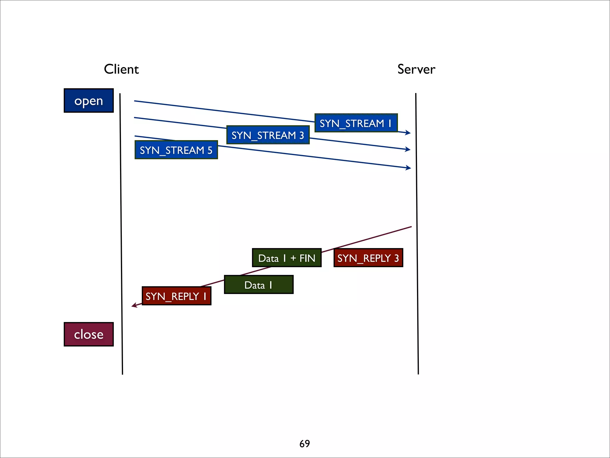 Client                                                    Server

open
                                                   SYN_STREAM 1
                                SYN_STREAM 3
                 SYN_STREAM 5




                                    Data 1 + FIN     SYN_REPLY 3

                                  Data 1
                 SYN_REPLY 1


close




                                            69
 