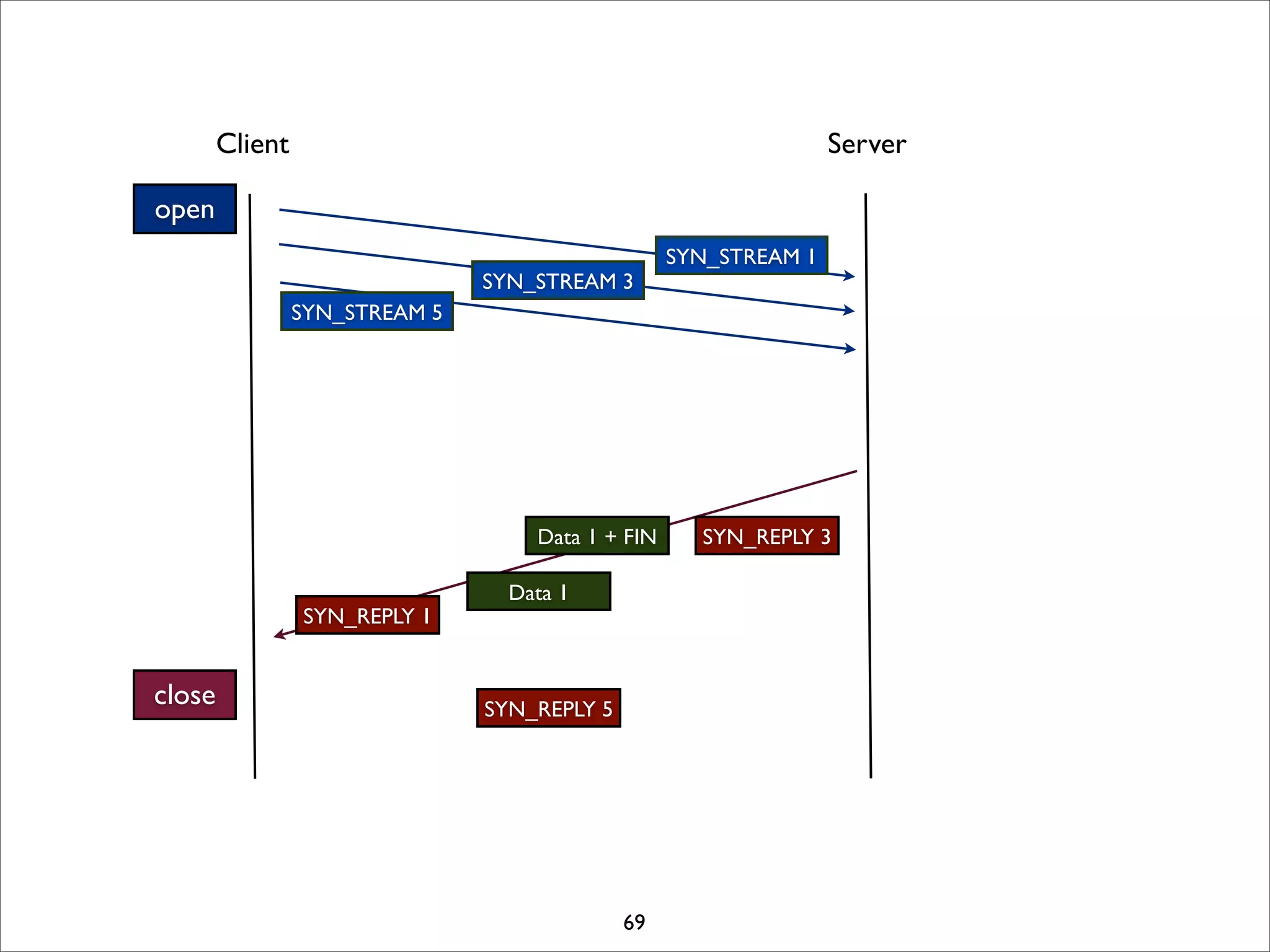Client                                                    Server

open
                                                   SYN_STREAM 1
                                SYN_STREAM 3
                 SYN_STREAM 5




                                    Data 1 + FIN     SYN_REPLY 3

                                  Data 1
                 SYN_REPLY 1


close                           SYN_REPLY 5




                                              69
 
