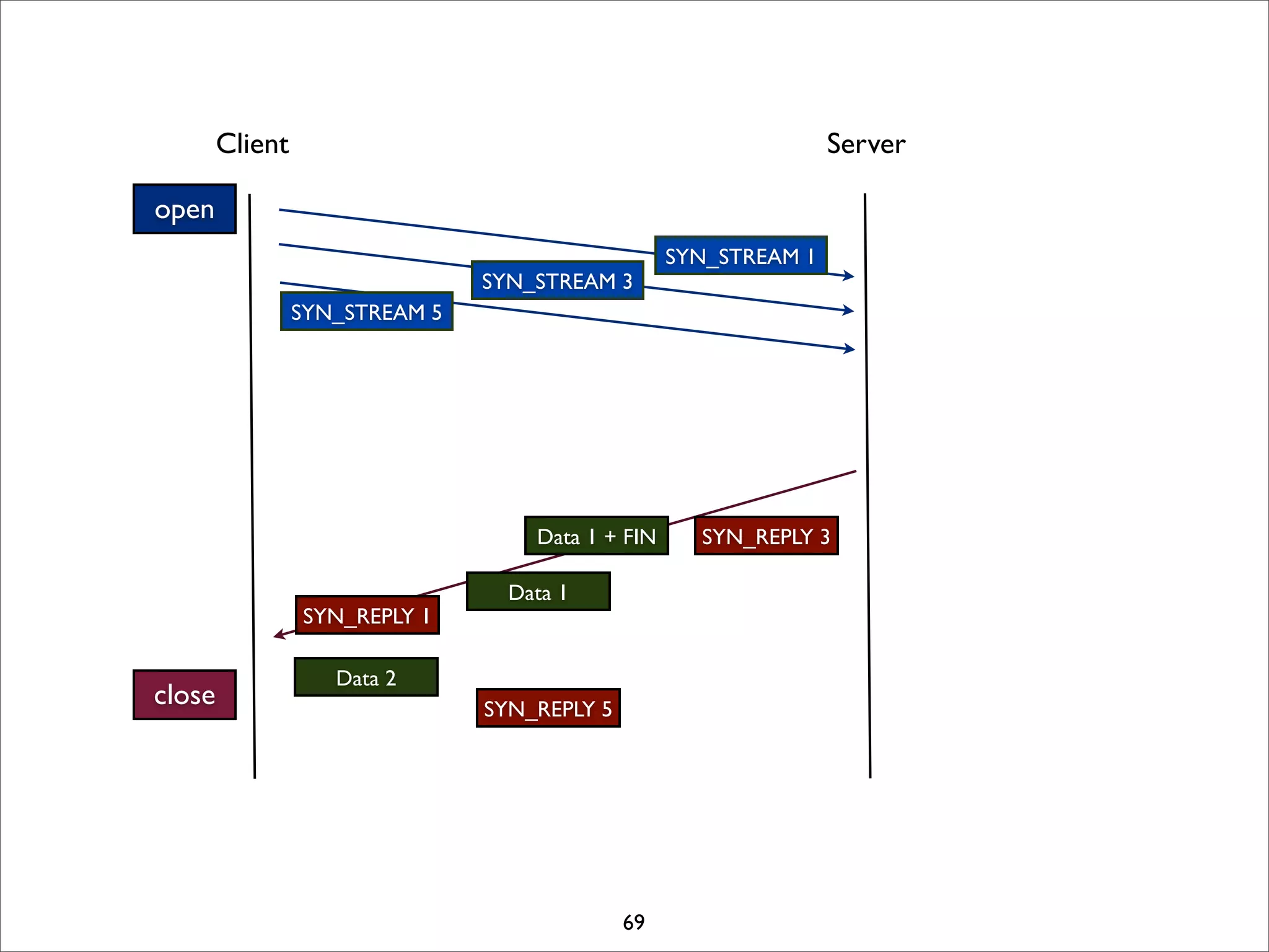 Client                                                    Server

open
                                                   SYN_STREAM 1
                                SYN_STREAM 3
                 SYN_STREAM 5




                                    Data 1 + FIN     SYN_REPLY 3

                                  Data 1
                 SYN_REPLY 1

                    Data 2
close                           SYN_REPLY 5




                                              69
 