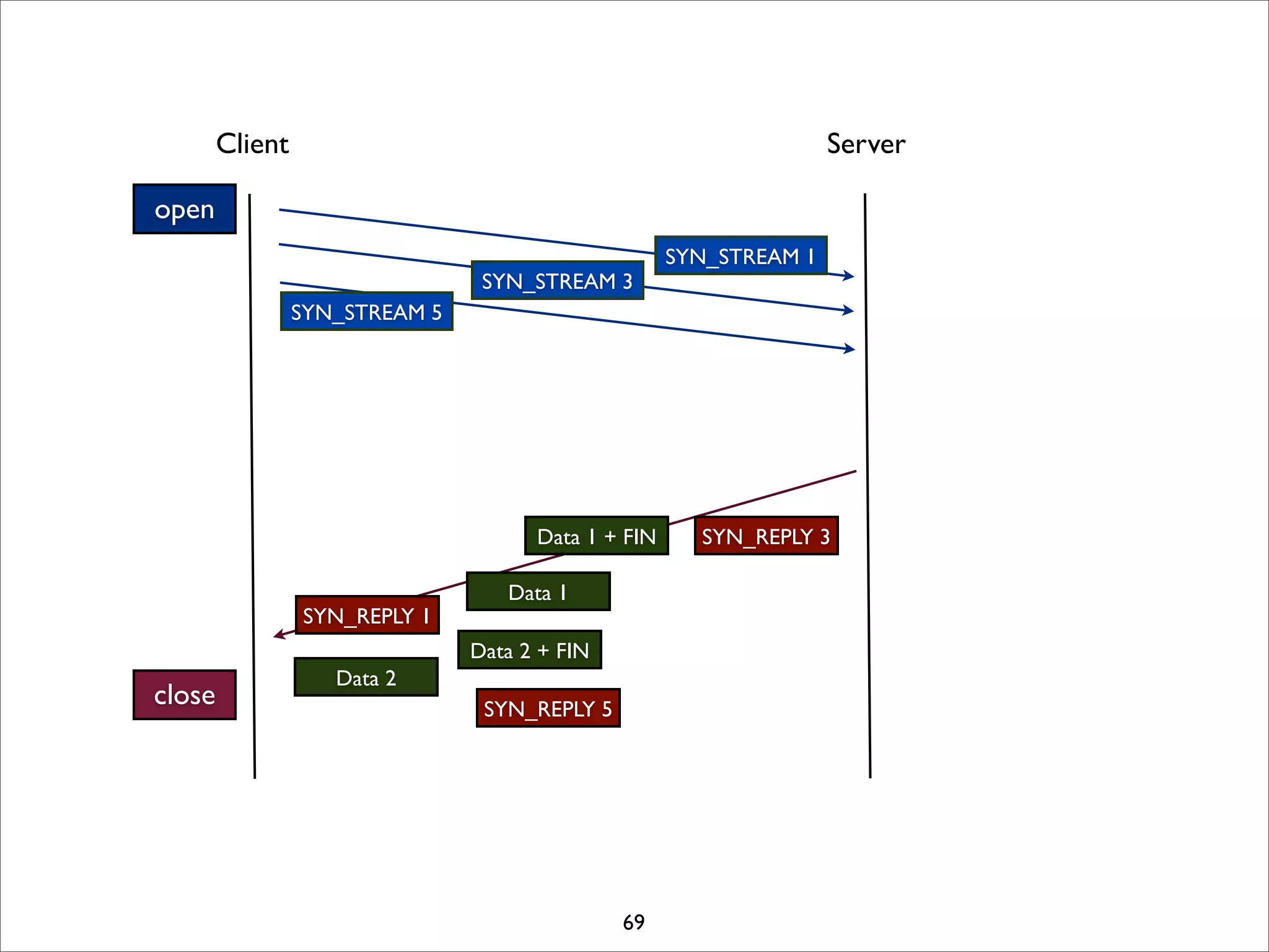 Client                                                      Server

open
                                                     SYN_STREAM 1
                                 SYN_STREAM 3
                 SYN_STREAM 5




                                      Data 1 + FIN     SYN_REPLY 3

                                   Data 1
                 SYN_REPLY 1
                                Data 2 + FIN
                    Data 2
close                            SYN_REPLY 5




                                               69
 