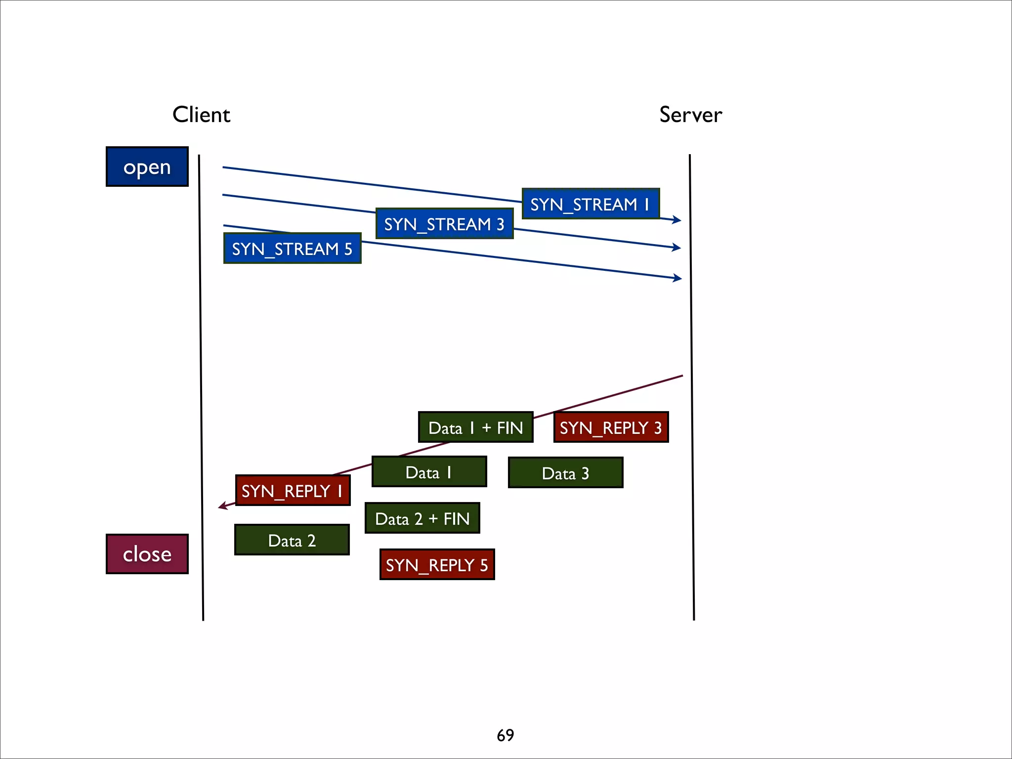 Client                                                      Server

open
                                                     SYN_STREAM 1
                                 SYN_STREAM 3
                 SYN_STREAM 5




                                      Data 1 + FIN      SYN_REPLY 3

                                   Data 1             Data 3
                 SYN_REPLY 1
                                Data 2 + FIN
                    Data 2
close                            SYN_REPLY 5




                                               69
 