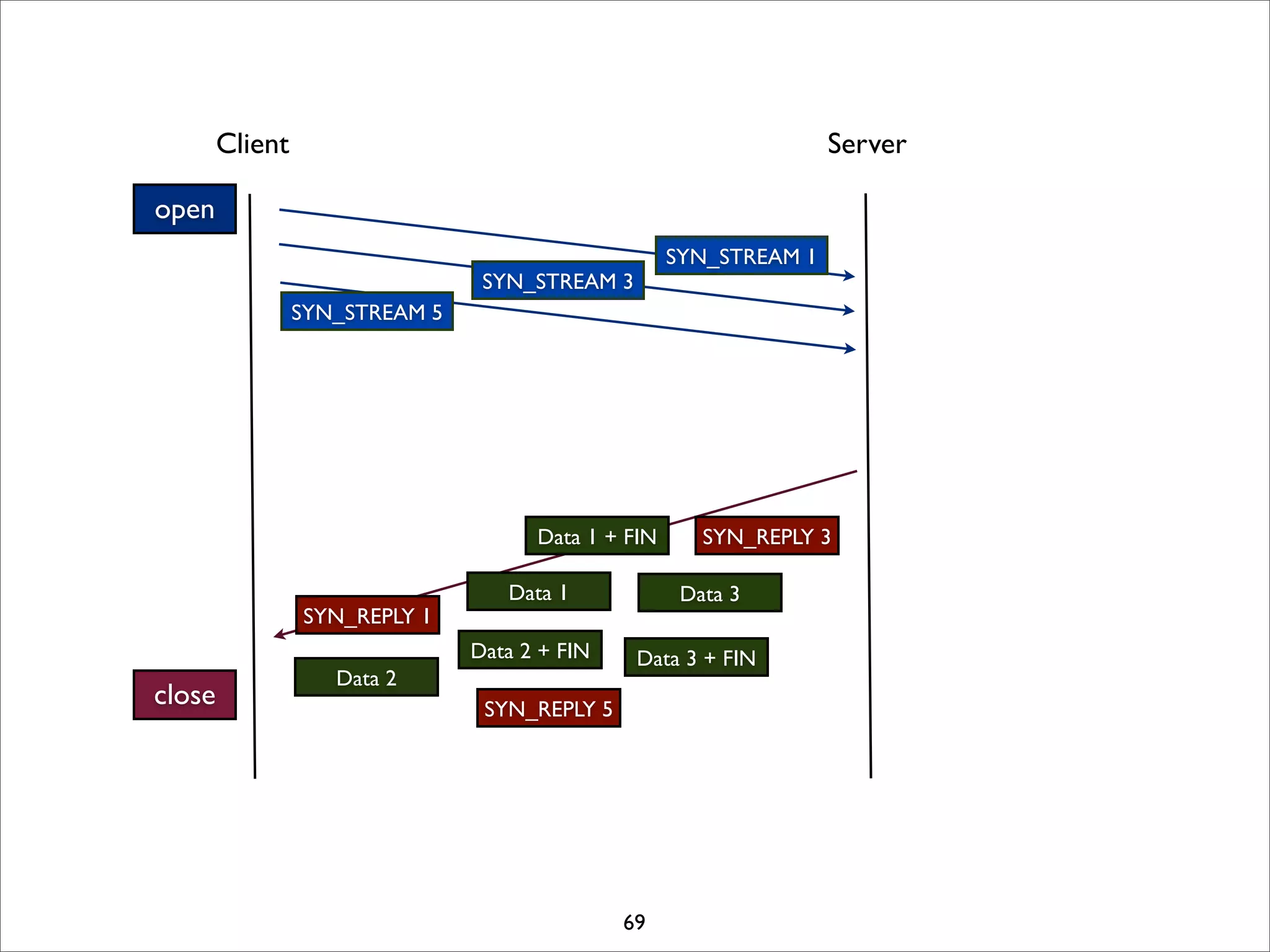 Client                                                      Server

open
                                                     SYN_STREAM 1
                                 SYN_STREAM 3
                 SYN_STREAM 5




                                      Data 1 + FIN      SYN_REPLY 3

                                   Data 1             Data 3
                 SYN_REPLY 1
                                Data 2 + FIN    Data 3 + FIN
                    Data 2
close                            SYN_REPLY 5




                                               69
 