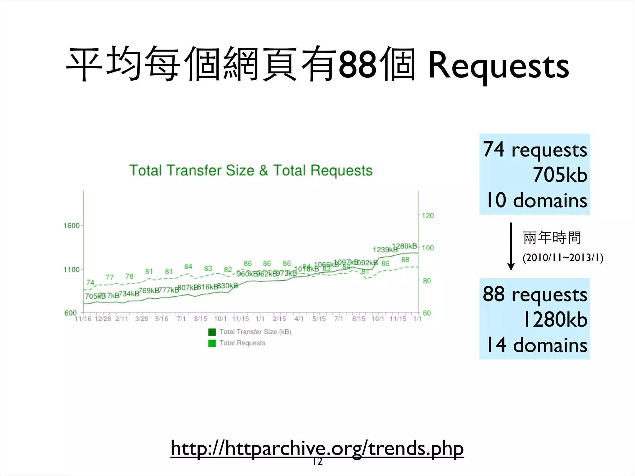 平均每個網⾴頁有88個 Requests

                                        74 requests
                                             705kb
                                        10 domains
                                            兩年時間
                                            (2010/11~2013/1)


                                        88 requests
                                            1280kb
                                        14 domains



    http://httparchive.org/trends.php
                     12
 