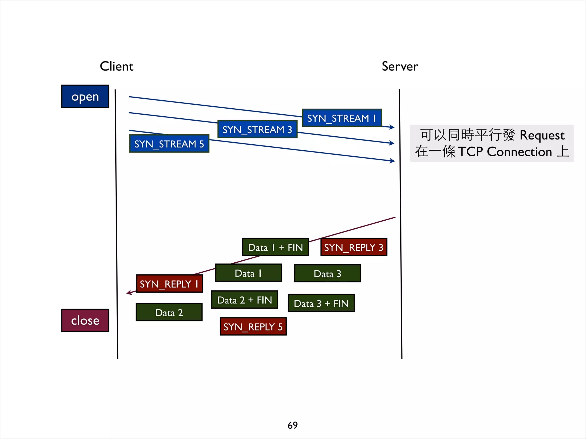Client                                                      Server

open
                                                     SYN_STREAM 1
                                 SYN_STREAM 3
                                                                         可以同時平⾏行發 Request
                 SYN_STREAM 5
                                                                         在⼀一條 TCP Connection 上




                                      Data 1 + FIN      SYN_REPLY 3

                                   Data 1             Data 3
                 SYN_REPLY 1
                                Data 2 + FIN    Data 3 + FIN
                    Data 2
close                            SYN_REPLY 5




                                               69
 