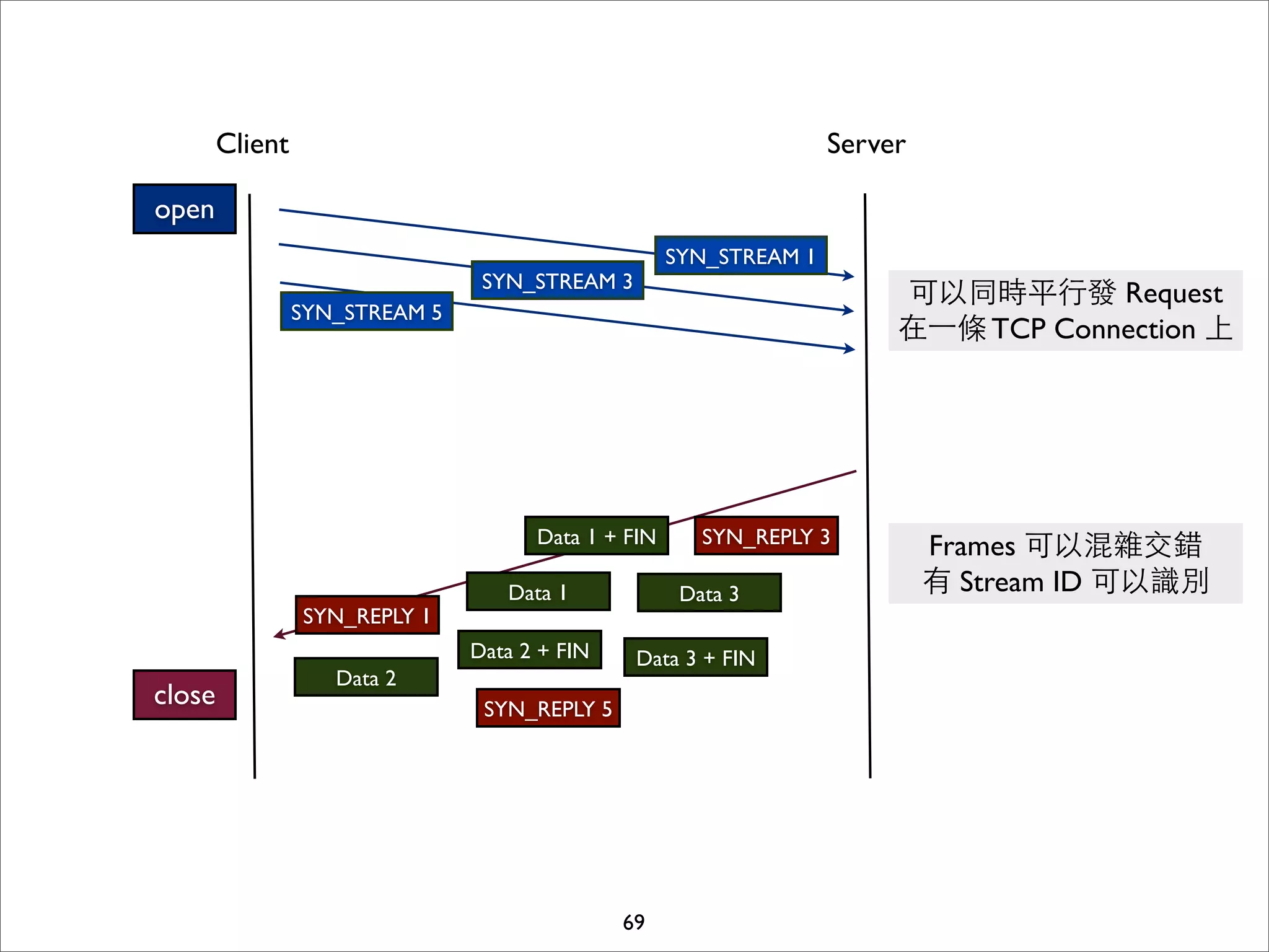 Client                                                      Server

open
                                                     SYN_STREAM 1
                                 SYN_STREAM 3
                                                                         可以同時平⾏行發 Request
                 SYN_STREAM 5
                                                                         在⼀一條 TCP Connection 上




                                      Data 1 + FIN      SYN_REPLY 3          Frames 可以混雜交錯
                                   Data 1             Data 3                 有 Stream ID 可以識別
                 SYN_REPLY 1
                                Data 2 + FIN    Data 3 + FIN
                    Data 2
close                            SYN_REPLY 5




                                               69
 