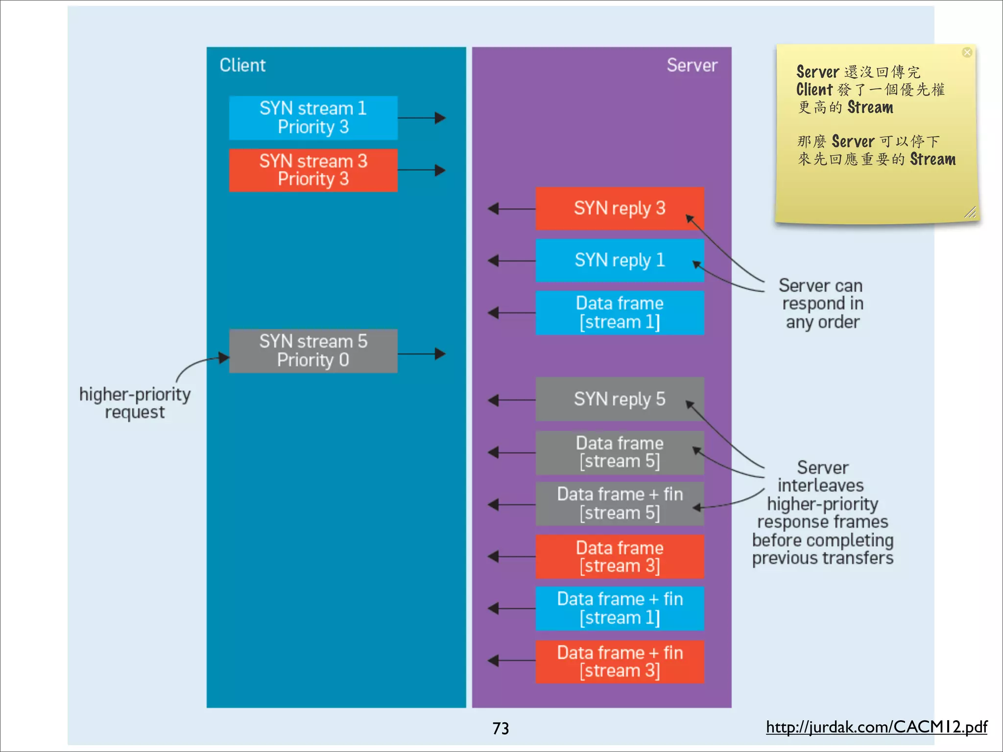 Server 還沒回傳完
        Client 發了一個優先權
        更高的 Stream

        那麼 Ser ver 可以停下
        來先回應重要的 Stream




73   http://jurdak.com/CACM12.pdf
 