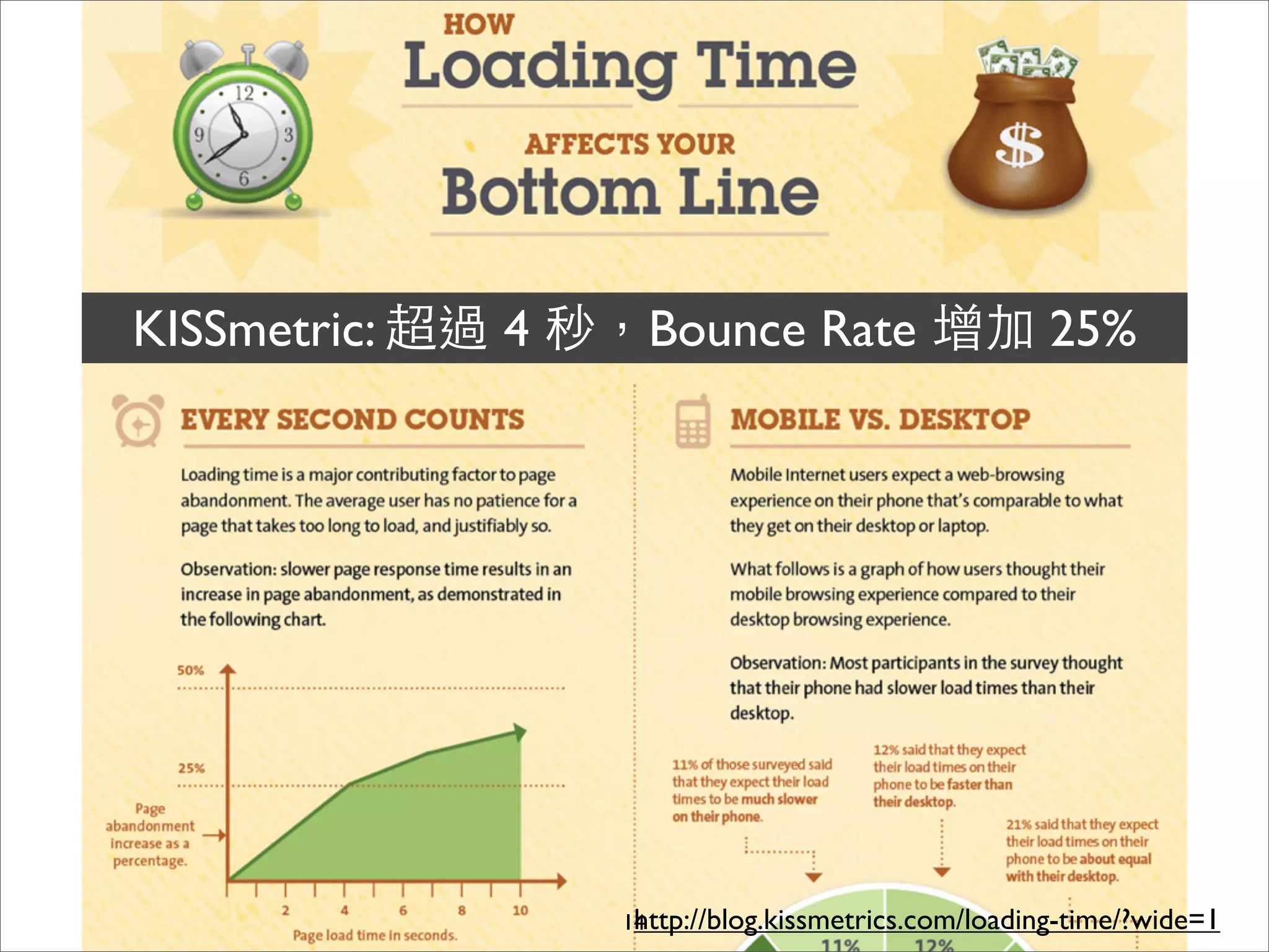 KISSmetric: 超過 4 秒，Bounce Rate 增加 25%




                   http://blog.kissmetrics.com/loading-time/?wide=1
                  14
 