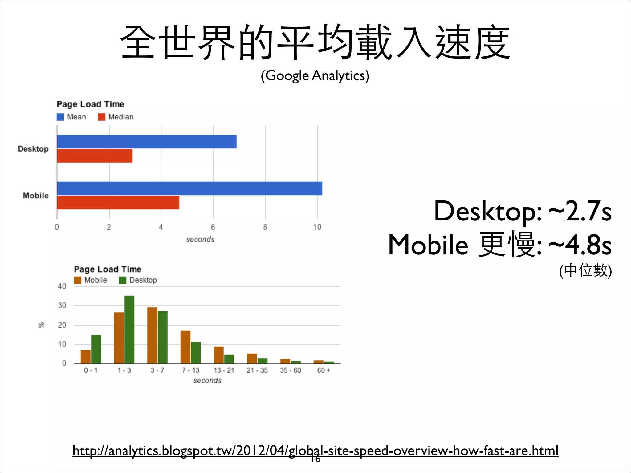 全世界的平均載⼊入速度
                               (Google Analytics)




                                                      Desktop: ~2.7s
                                                    Mobile 更慢: ~4.8s
                                                                                (中位數)




http://analytics.blogspot.tw/2012/04/global-site-speed-overview-how-fast-are.html
                                        16
 