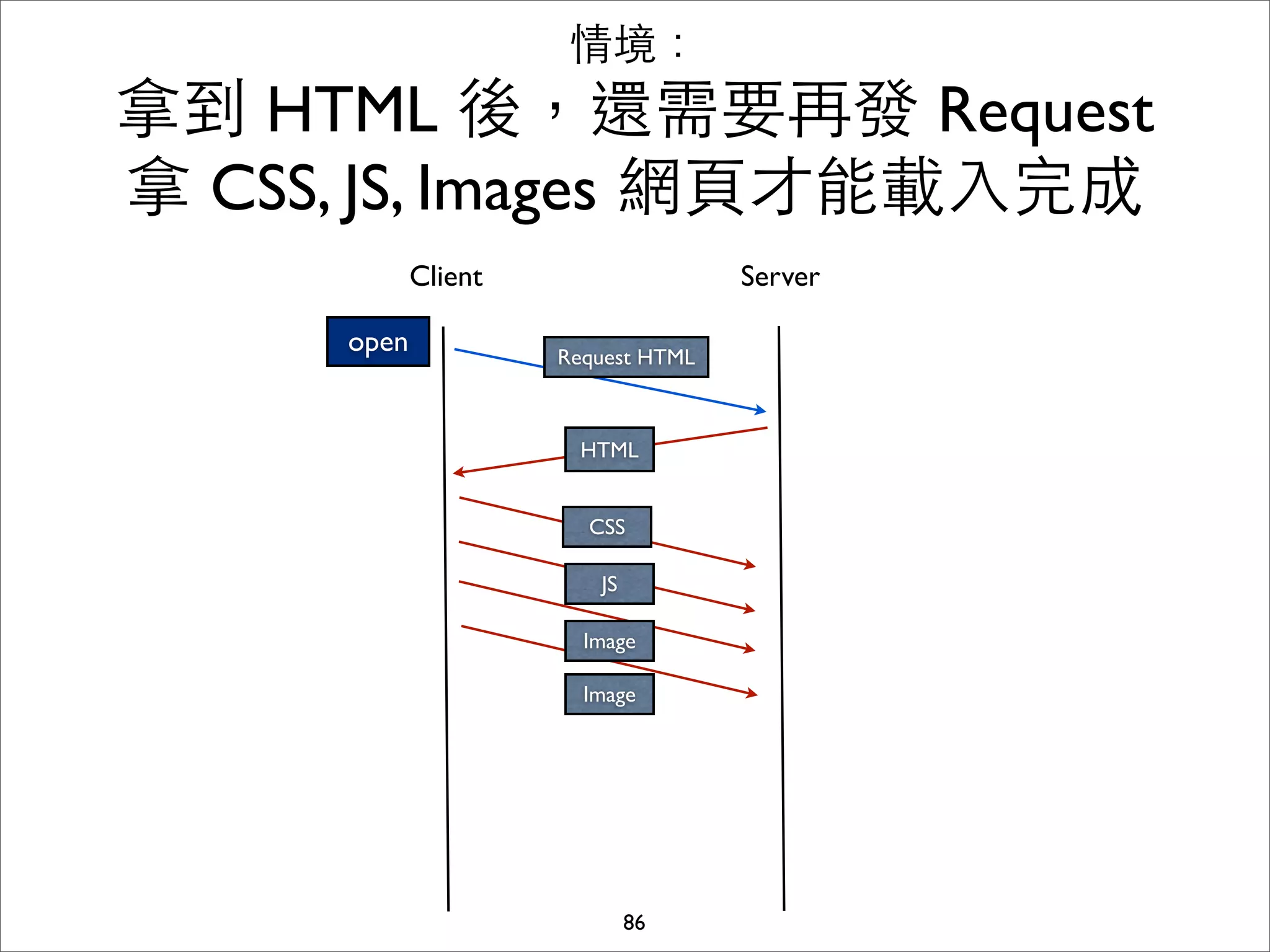 情境：
拿到 HTML 後，還需要再發 Request
拿 CSS, JS, Images 網⾴頁才能載⼊入完成
             Client                  Server

      open            Request HTML



                        HTML


                        CSS

                         JS

                        Image

                        Image




                              86
 