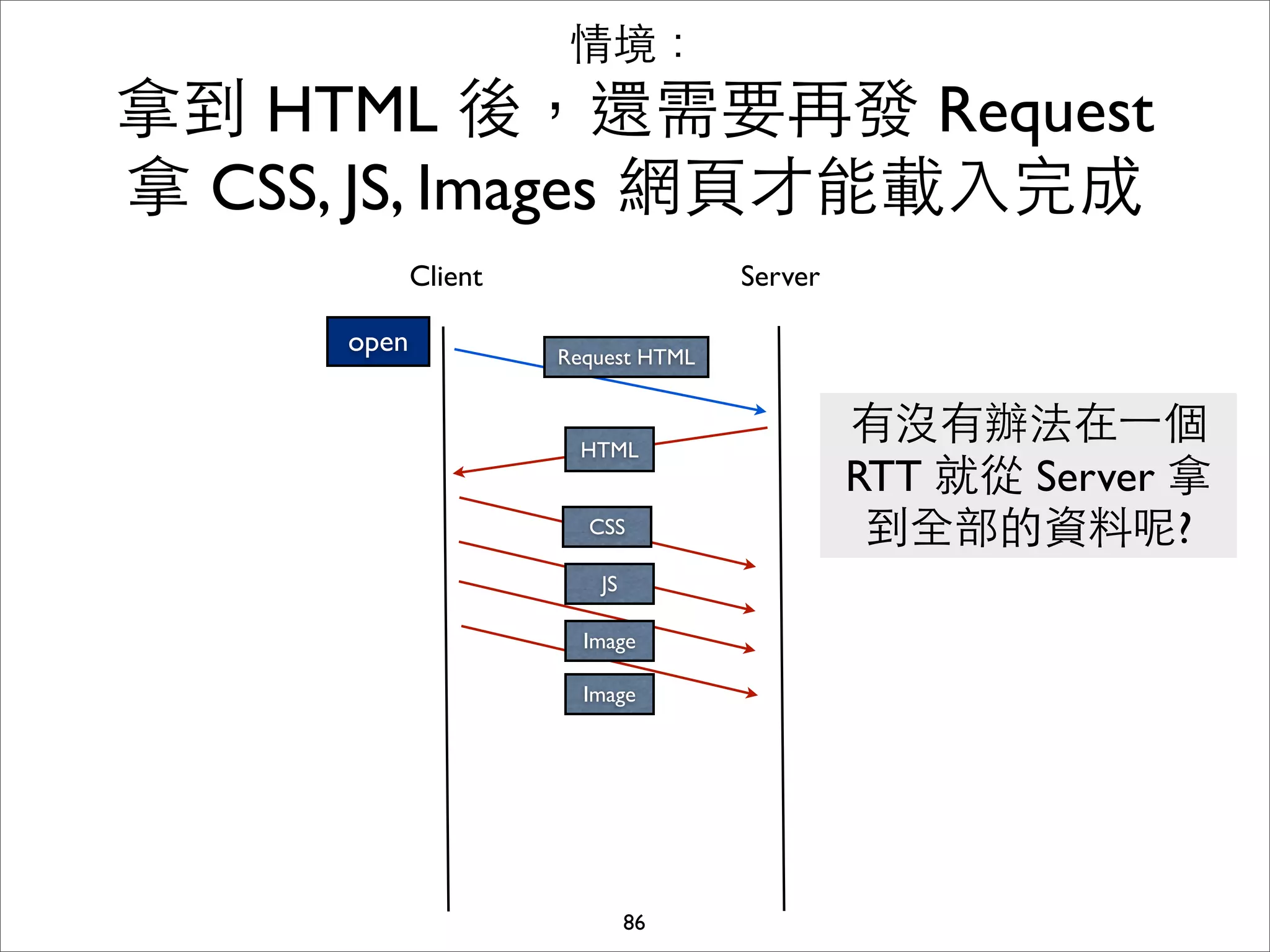 情境：
拿到 HTML 後，還需要再發 Request
拿 CSS, JS, Images 網⾴頁才能載⼊入完成
             Client                  Server

      open            Request HTML



                        HTML
                                              有沒有辦法在⼀一個
                                              RTT 就從 Server 拿
                        CSS                    到全部的資料呢?
                         JS

                        Image

                        Image




                              86
 
