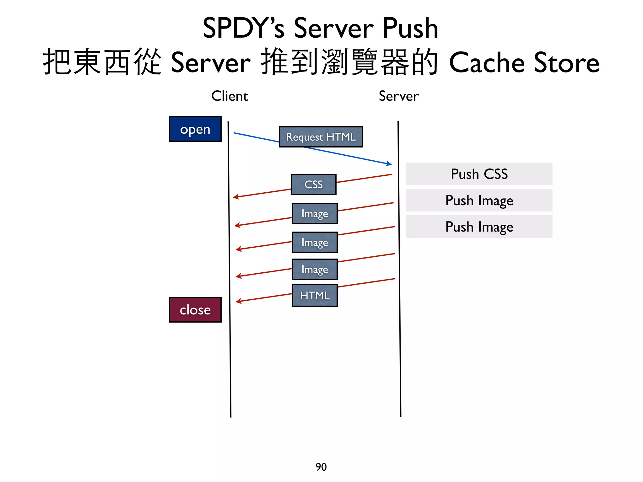 SPDY’s Server Push
把東⻄西從 Server 推到瀏覽器的 Cache Store
               Client                  Server

       open             Request HTML


                                                Push CSS
                           CSS
                                                Push Image
                          Image
                                                Push Image
                          Image

                          Image

                          HTML
       close




                             90
 